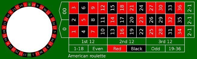 Amerikansk roulette