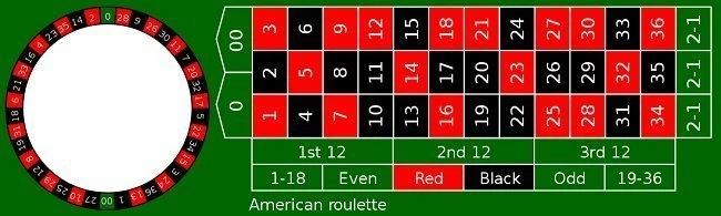 Amerikansk roulette