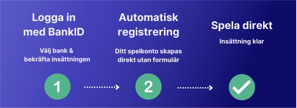 Trestegs-guide hur Pay N Play casinon fungerar