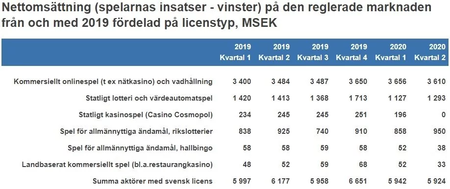 Statistik för casino 2020