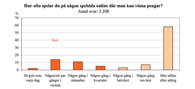 diagram hur ofta spelar du