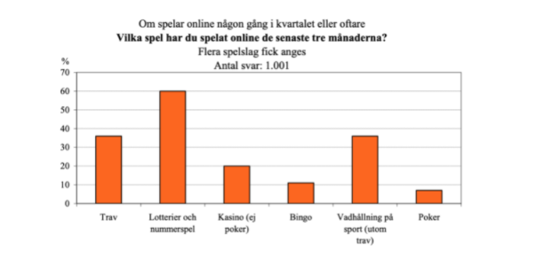 diagram bild vad spelar du på casino