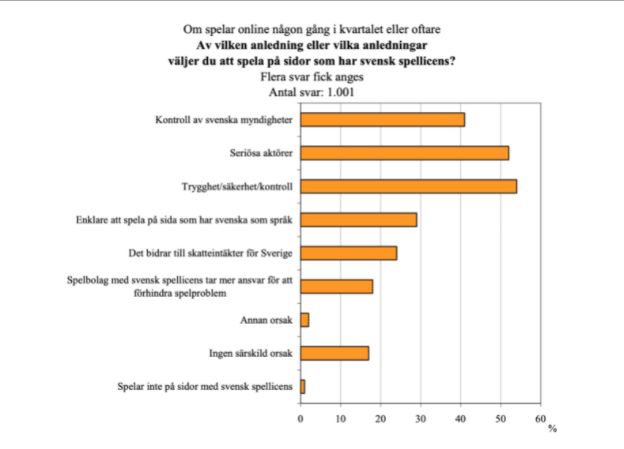 diagram som visar varför man vill spela på casinon med svensk licens