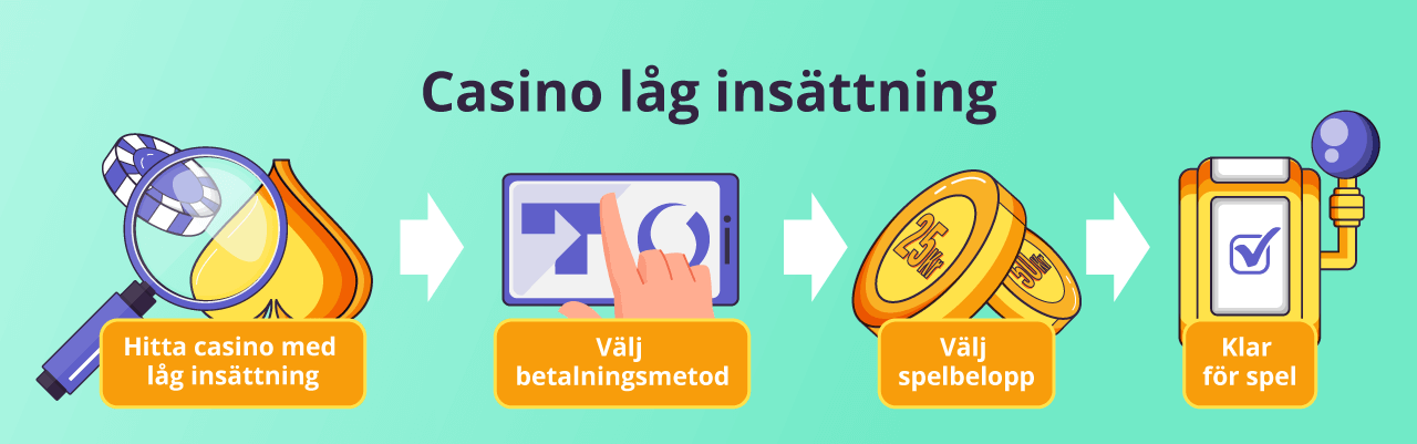 guide i fyra steg hur spela casino med låg insättning