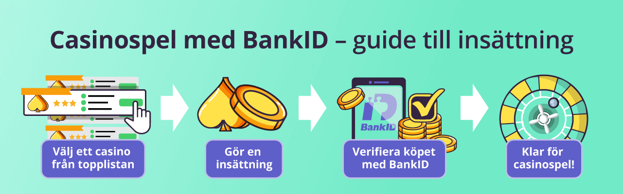 insättningar med BankID på casino
