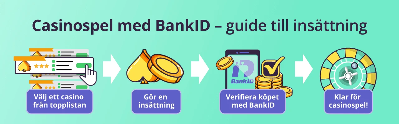 Guide för insättning hos casino BankID i 4 steg