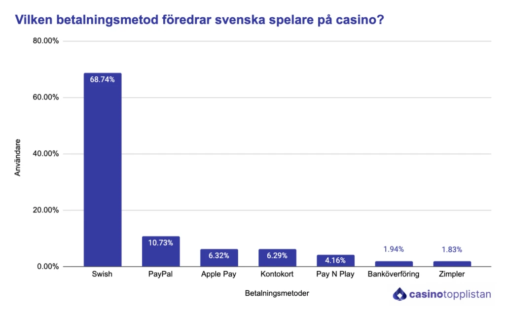 Populära betalningsmetoder på casino i ett diagram. Swish är nummer 1.
