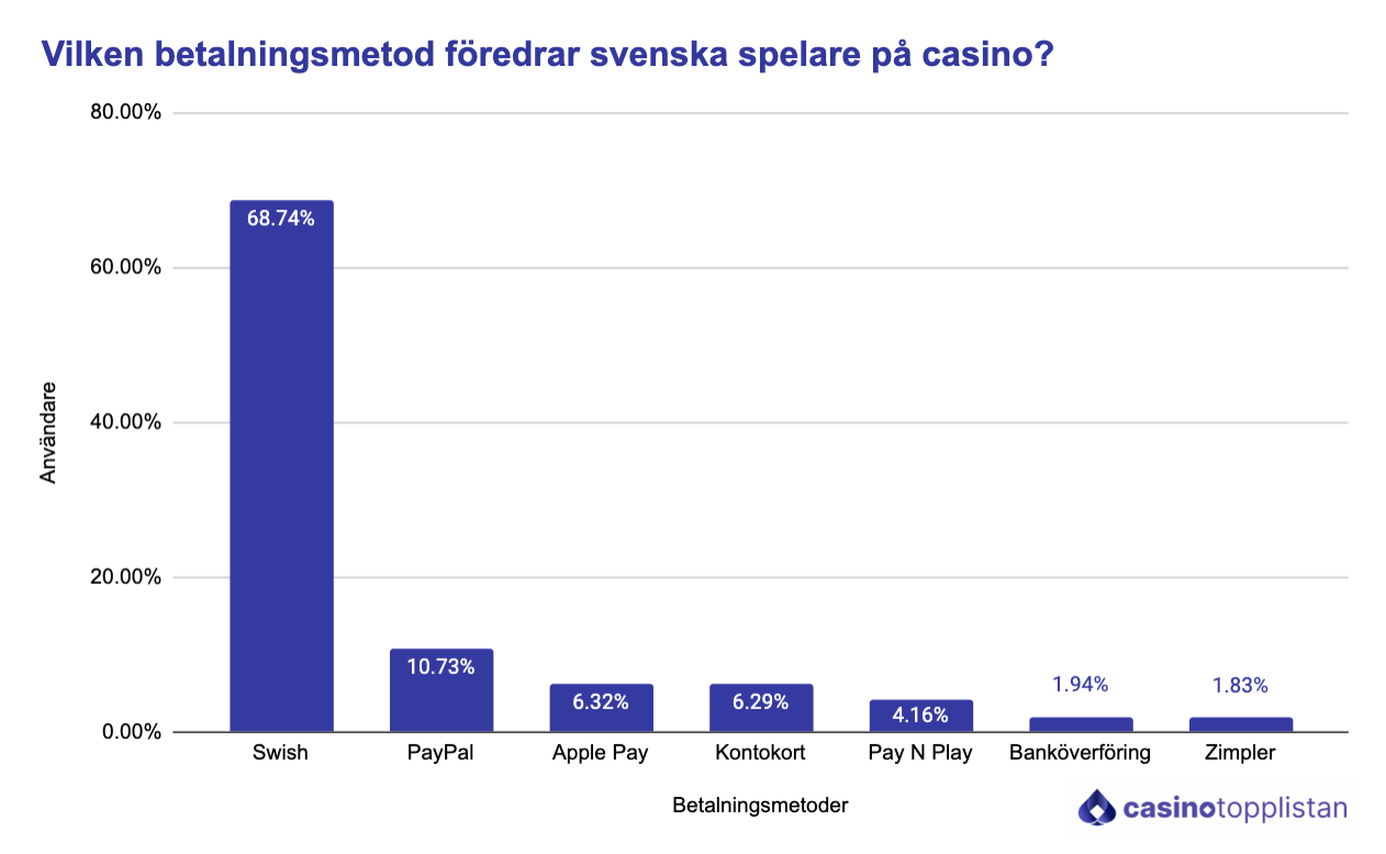 Populära betalningsmetoder på casino i ett diagram. Swish är nummer 1.