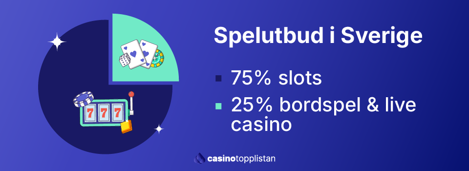 Spelstatistik på casino online i Sverige