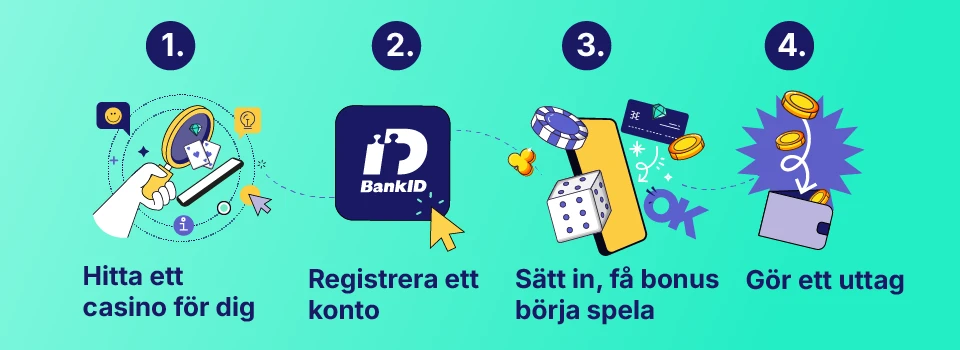 Illustrerande 4-stegsguide för att spela casino på nätet