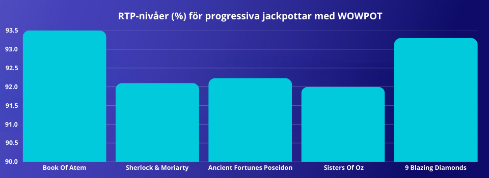 RTP-värden för spel med wowpot.