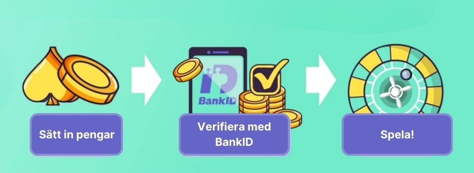 cashback med bankid på svenska casino